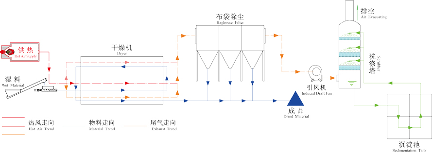 礦冶化工類烘干機(jī)工作原理圖